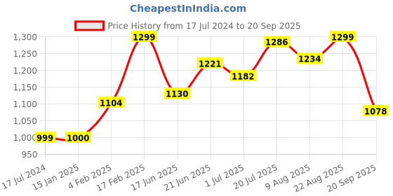 myntra.com The Souled Store White & Green Colourblocked Pure Cotton Oversized T-shirt the souled store Price History Graph from 17 Jul 2024 to 20 Sep 2025