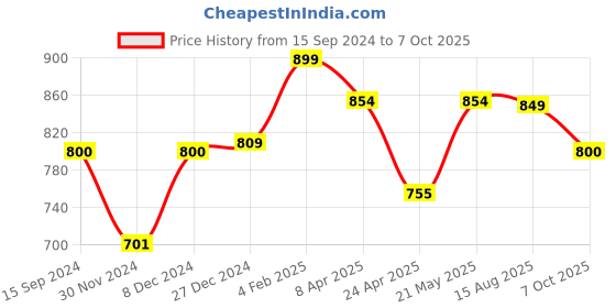 myntra.com The Souled Store White Drop-Shoulder Oversized Cotton T-Shirt the souled store Price History Graph from 15 Sep 2024 to 7 Oct 2025