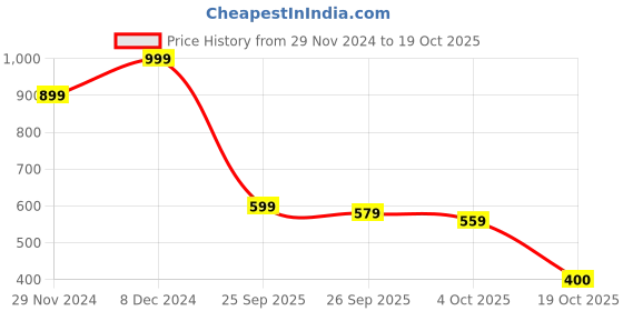 myntra.com The Souled Store White Drop Shoulder Sleeves Pure Cotton Oversized T-shirt the souled store Price History Graph from 29 Nov 2024 to 19 Oct 2025