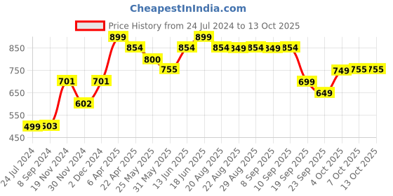 myntra.com The Souled Store White Full Coverage Pure Cotton Bralette Top the souled store Price History Graph from 24 Jul 2024 to 13 Oct 2025