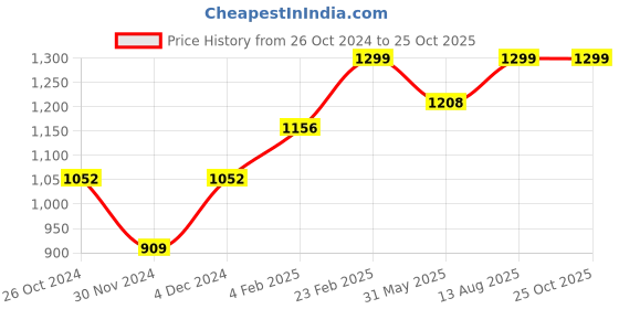 myntra.com The Souled Store White Graphic Printed Drop-Shoulder Sleeves Oversized Pure Cotton T-Shirt the souled store Price History Graph from 26 Oct 2024 to 24 Oct 2025