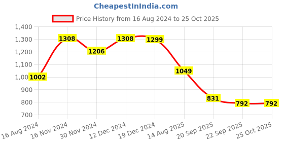 myntra.com The Souled Store White Graphic Printed Pure Cotton Oversized T-shirt the souled store Price History Graph from 16 Aug 2024 to 24 Oct 2025