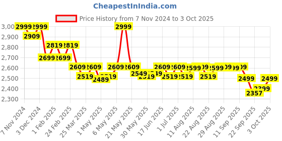 myntra.com The Souled Store White Lightweight Mickey Mouse Printed Varsity Jacket the souled store Price History Graph from 7 Nov 2024 to 3 Oct 2025