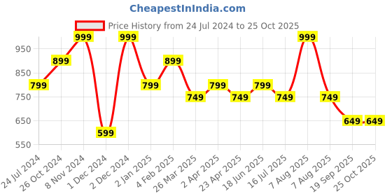 myntra.com The Souled Store White The Godfather: Corleone Printed Pure Cotton T-shirt the souled store Price History Graph from 24 Jul 2024 to 25 Oct 2025