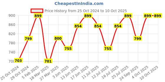 myntra.com The Souled Store White Typography Printed Crop Top the souled store Price History Graph from 25 Oct 2024 to 10 Oct 2025
