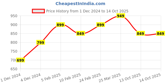myntra.com The Souled Store Winnie The Pooh Embroidered Typography Fitted Crop Top the souled store Price History Graph from 1 Dec 2024 to 13 Oct 2025