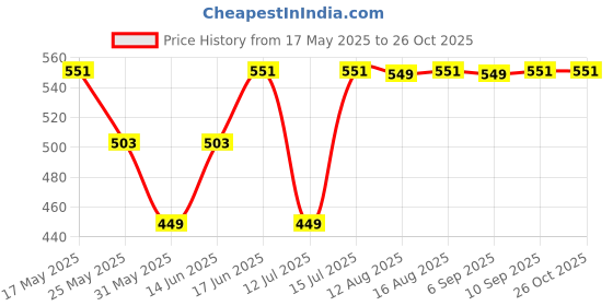myntra.com The Souled Store Women Apple Mint Ribbed Tank Crop Top the souled store Price History Graph from 17 May 2025 to 26 Oct 2025