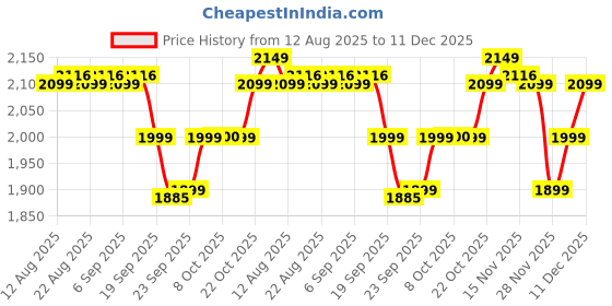 myntra.com The Souled Store Women Aster Straight-Fit Mid-Rise Denim Jeans the souled store Price History Graph from 12 Aug 2025 to 11 Dec 2025