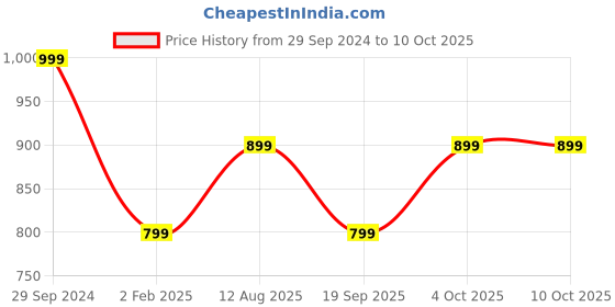 myntra.com The Souled Store Women Black & White Printed Regular Joggers the souled store Price History Graph from 29 Sep 2024 to 4 Oct 2025