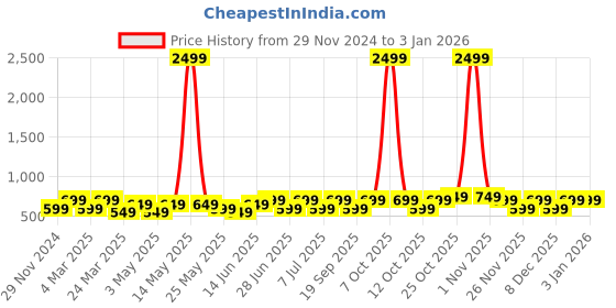myntra.com The Souled Store Women Blue Printed Oversized Sweatshirt the souled store Price History Graph from 29 Nov 2024 to 29 Dec 2025