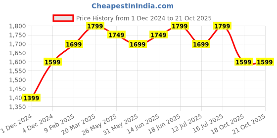 myntra.com The Souled Store Women Blue Tie & Dye Hooded Sweatshirt the souled store Price History Graph from 1 Dec 2024 to 21 Oct 2025
