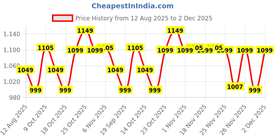 myntra.com The Souled Store Women Cartoon Network Conversational Printed Pure Cotton T-shirt the souled store Price History Graph from 12 Aug 2025 to 2 Dec 2025