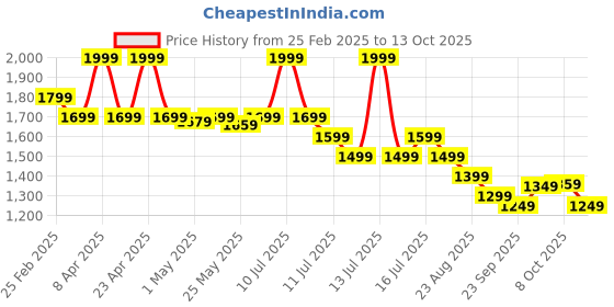 myntra.com The Souled Store Women Cinderella Printed Relaxed Flared Easy Wash Parallel Trousers the souled store Price History Graph from 25 Feb 2025 to 13 Oct 2025