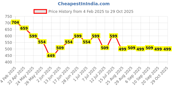 myntra.com The Souled Store Women Colourblocked Crop Top the souled store Price History Graph from 4 Feb 2025 to 29 Oct 2025