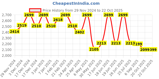 myntra.com The Souled Store Women Colourblocked Sneakers the souled store Price History Graph from 29 Nov 2024 to 21 Oct 2025
