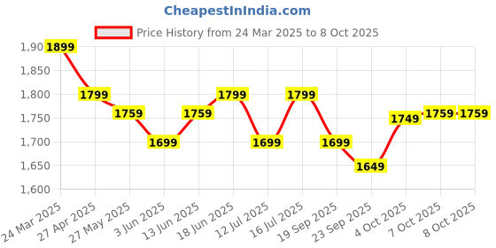 myntra.com The Souled Store Women Conversational Self Design Pullover the souled store Price History Graph from 24 Mar 2025 to 4 Oct 2025