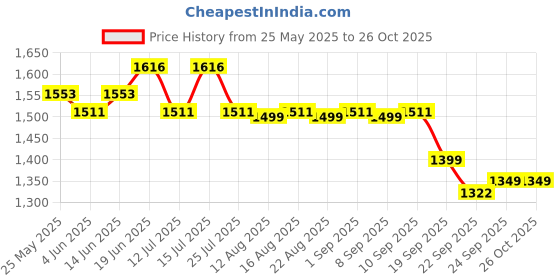 myntra.com The Souled Store Women Cotton Denim Shorts the souled store Price History Graph from 25 May 2025 to 25 Oct 2025