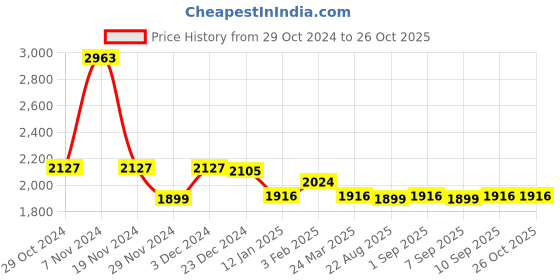 myntra.com The Souled Store Women Cotton Straight Fit Stretchable Jeans the souled store Price History Graph from 29 Oct 2024 to 26 Oct 2025