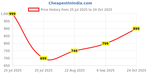 myntra.com The Souled Store Women DC Batgirl Printed Cotton Crop Top the souled store Price History Graph from 25 Jul 2025 to 24 Oct 2025