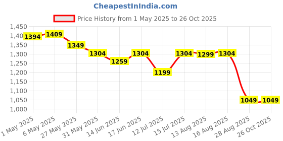 myntra.com The Souled Store Women Denim Relaxed Fit Mid-Rise Shorts the souled store Price History Graph from 1 May 2025 to 26 Oct 2025