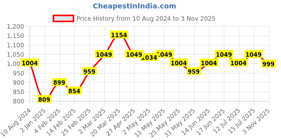 myntra.com The Souled Store Women Donald Duck Printed Hooded Drop-Shoulder Sleeves Applique T-shirt the souled store Price History Graph from 10 Aug 2024 to 3 Nov 2025