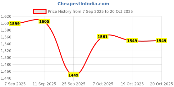 myntra.com The Souled Store Women Embroidered Pure Cotton Flared Mid-Rise Trousers the souled store Price History Graph from 7 Sep 2025 to 20 Oct 2025