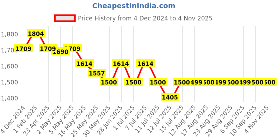 myntra.com The Souled Store Women Embroidered Sweatshirt the souled store Price History Graph from 4 Dec 2024 to 1 Nov 2025