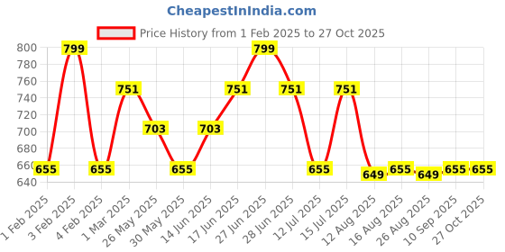 myntra.com The Souled Store Women Emily In Paris Parisian Chic Crop Top the souled store Price History Graph from 1 Feb 2025 to 26 Oct 2025