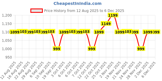 myntra.com The Souled Store Women Evil Twin Long Lasting Eau De Parfum - 100 ml the souled store Price History Graph from 12 Aug 2025 to 5 Dec 2025