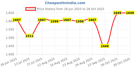myntra.com The Souled Store Women Fern Green Denim Regular Fit Mid-Rise Shorts the souled store Price History Graph from 28 Jun 2025 to 28 Oct 2025