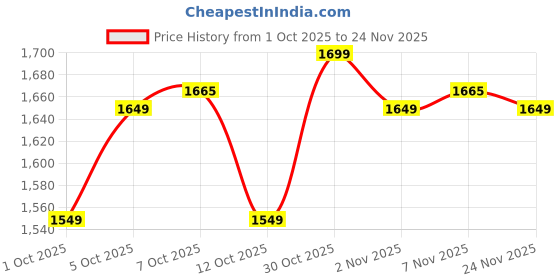 myntra.com The Souled Store Women Graphic Printed Round Neck Sweatshirt the souled store Price History Graph from 1 Oct 2025 to 24 Nov 2025