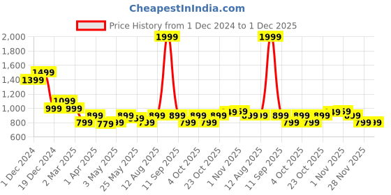 myntra.com The Souled Store Women Grey & White Printed Pullover the souled store Price History Graph from 1 Dec 2024 to 30 Nov 2025