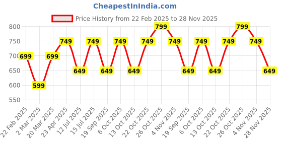 myntra.com The Souled Store Women Grey Tss Active Semi Sheer Running Tights the souled store Price History Graph from 22 Feb 2025 to 28 Nov 2025
