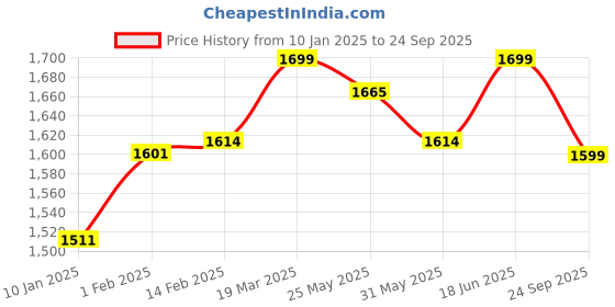 myntra.com The Souled Store Women High-Rise Denim Shorts the souled store Price History Graph from 10 Jan 2025 to 24 Sep 2025