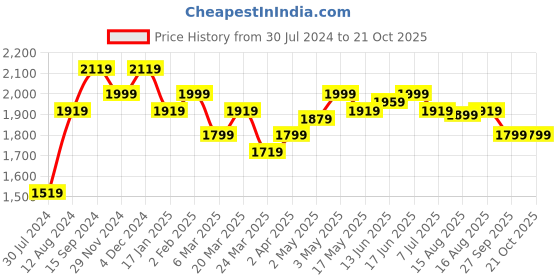 myntra.com The Souled Store Women High-Rise Straight Fit Parallel Trouser the souled store Price History Graph from 30 Jul 2024 to 20 Oct 2025