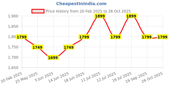 myntra.com The Souled Store Women Hooded Sweatshirt the souled store Price History Graph from 20 Feb 2025 to 25 Oct 2025