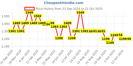 myntra.com The Souled Store Women Joggers Trousers the souled store Price History Graph from 23 Sep 2024 to 21 Oct 2025
