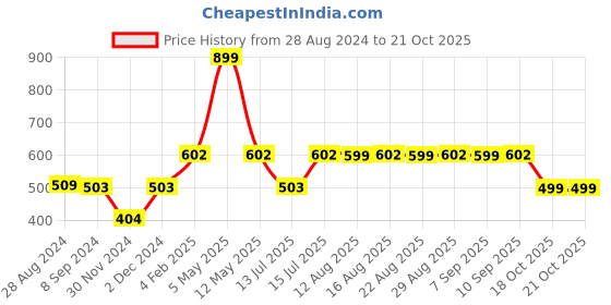 myntra.com The Souled Store Women Lavender & White Printed Oversized Cotton T-shirt the souled store Price History Graph from 28 Aug 2024 to 21 Oct 2025