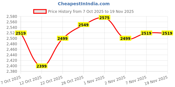 myntra.com The Souled Store Women Lightweight Open Front Jacket the souled store Price History Graph from 7 Oct 2025 to 19 Nov 2025