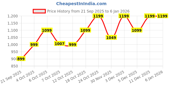 myntra.com The Souled Store Women Lilo & Stitch Printed Round Neck Pure Cotton Oversized T-shirt the souled store Price History Graph from 21 Sep 2025 to 4 Jan 2026