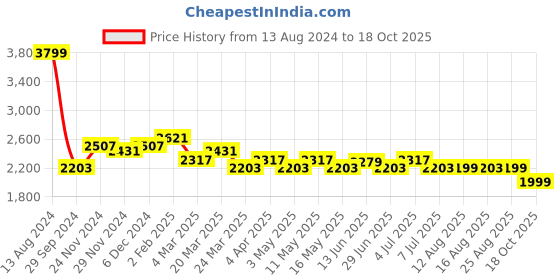 myntra.com The Souled Store Women Loose Fit Cargos the souled store Price History Graph from 13 Aug 2024 to 18 Oct 2025