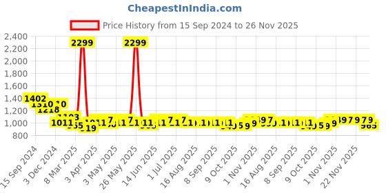 myntra.com The Souled Store Women Mid-Rise Checked Flared Trouser the souled store Price History Graph from 15 Sep 2024 to 25 Nov 2025