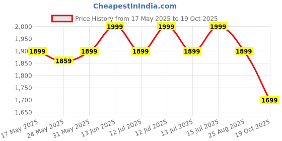myntra.com The Souled Store Women Mid-Rise Loose Fit Regular Trousers the souled store Price History Graph from 17 May 2025 to 19 Oct 2025