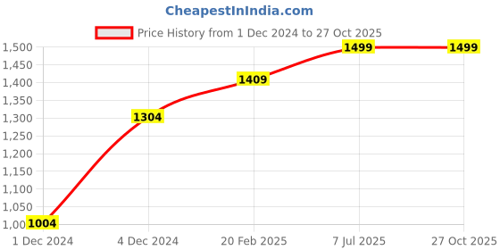 myntra.com The Souled Store Women Mid-Rise Pure Cotton Denim Shorts the souled store Price History Graph from 1 Dec 2024 to 27 Oct 2025