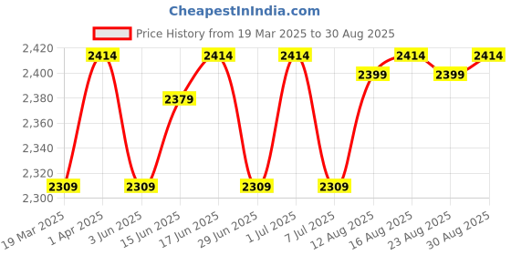 myntra.com The Souled Store Women Ombre Crop Puffer Jacket the souled store Price History Graph from 19 Mar 2025 to 30 Aug 2025