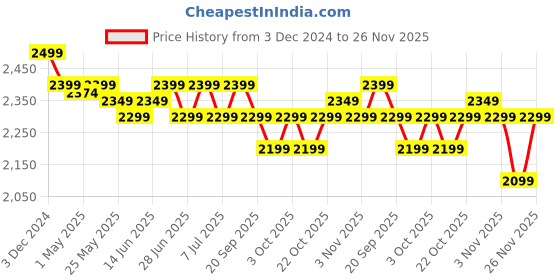myntra.com The Souled Store Women Open Front Jacket the souled store Price History Graph from 3 Dec 2024 to 26 Nov 2025