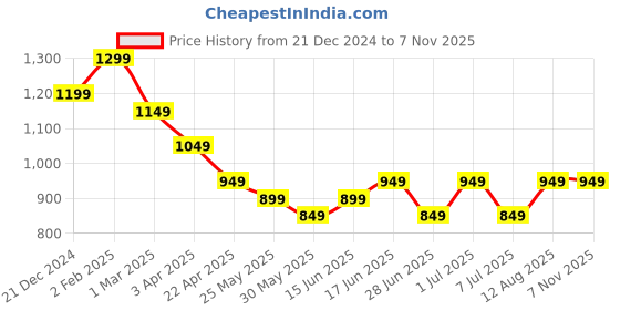 myntra.com The Souled Store Women Orange Sweatshirt the souled store Price History Graph from 21 Dec 2024 to 3 Nov 2025