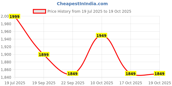 myntra.com The Souled Store Women Parachute Pants Batch the souled store Price History Graph from 19 Jul 2025 to 18 Oct 2025