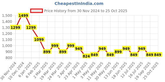 myntra.com The Souled Store Women Peach Sweatshirt the souled store Price History Graph from 30 Nov 2024 to 24 Oct 2025