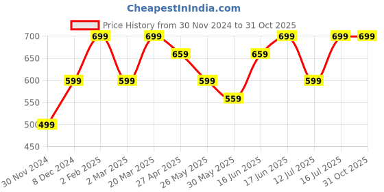 myntra.com The Souled Store Women Pink & White Tie & Dye Printed Sweatshirt the souled store Price History Graph from 30 Nov 2024 to 30 Oct 2025